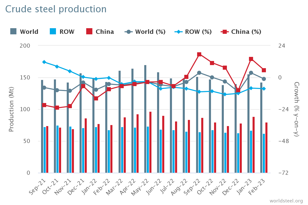 crude-steel-production 尊龙凯时-人生就是搏中国官方网站